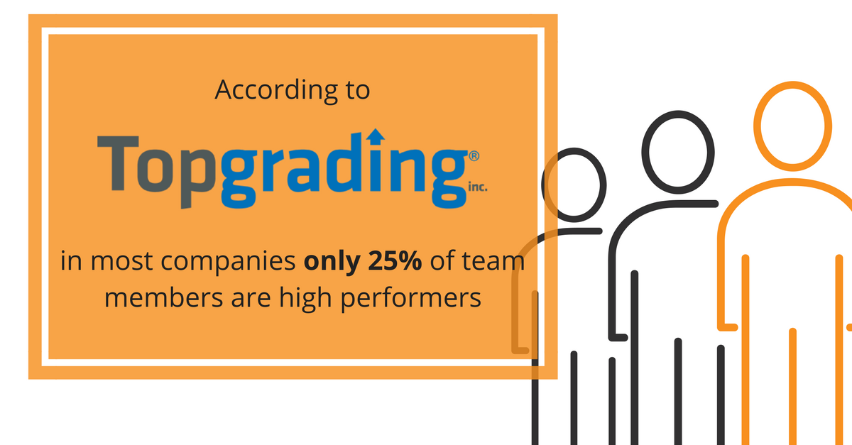 PFS_ItsTime's tweet image. How many "A" players do you have in your organization? The goal of Topgrading™ is to take the average to 90%. Speak to us today how we can help to make it happen! #topgrading #recruitment