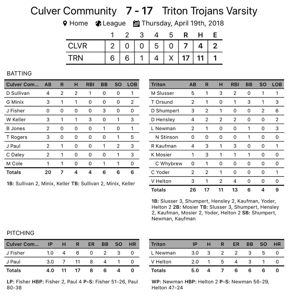 TrojanSluggers's tweet photo. Triton sweeps the series with conference foe Culver by a 17-7 dime in 4.5 innings at Keller Field! Newman was awarded the win for the 2nd night in a row. Record 3-2, 2-0 #HNAC next at Pioneer DH this Saturday 10am https://t.co/XL4mUbN6jk