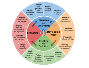 MrsGodsiff's tweet photo. A1: inquiring, analyzing, developing ideas, creating solutions, and evaluating are all part of the inquiry process. #FPLiteracy #inquiry https://t.co/x2JAo65dCQ