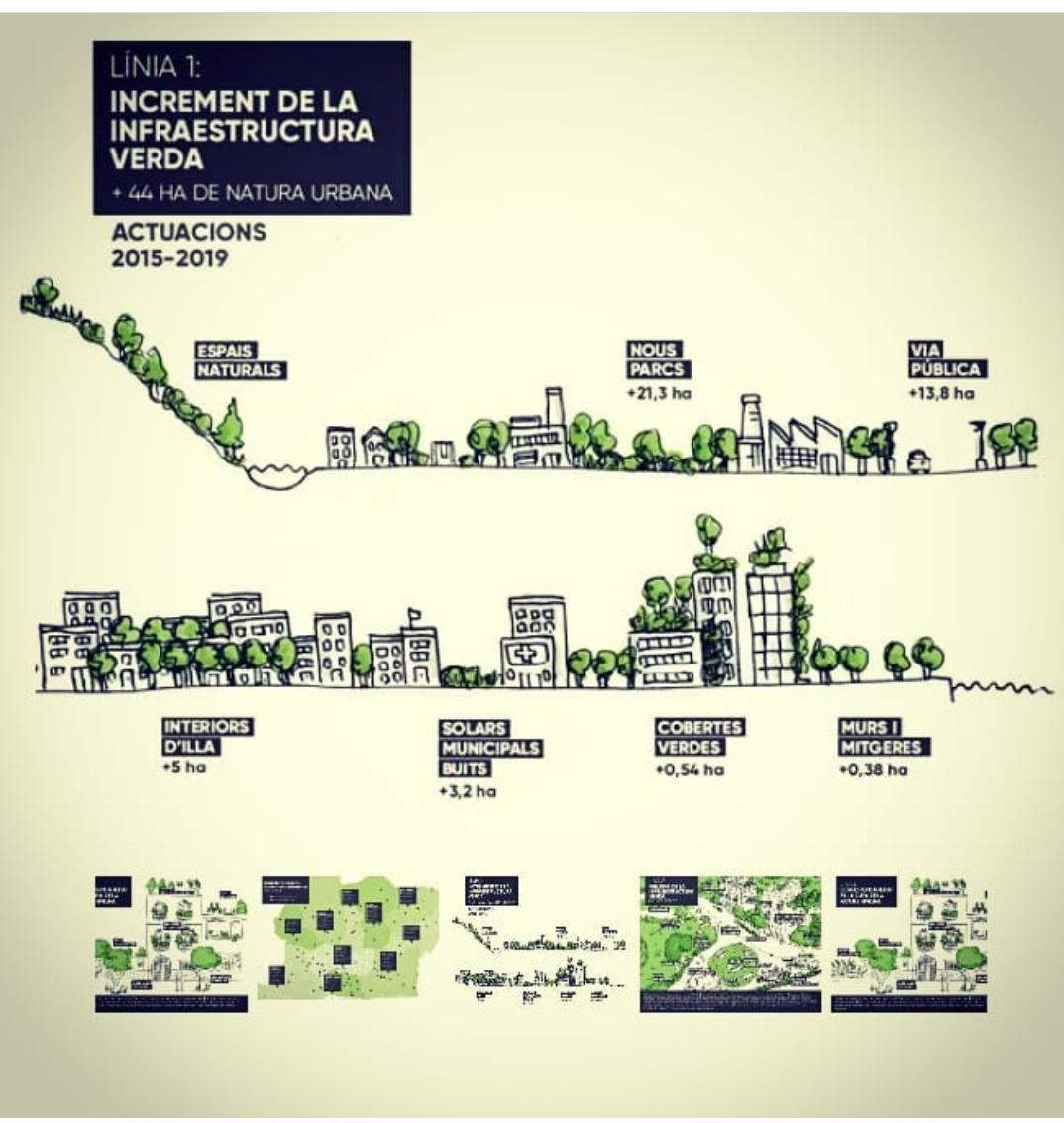 #noticiasverdes en el mundo.
Barcelona quiere aumentar un metro cuadrado de verde por cada habitante en el horizonte del 2030. Esta cifra equivale a 160 hectáreas de nuevos espacios verdes. Para conseguirlo, el ayuntamiento ha definido el programa de impulso a la IV urbana.
