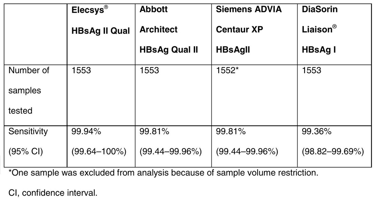 Henry E. Chang (@henryechang) on Twitter photo First report to assess detection rates of in vivo HBsAg mutations in 4 commercial screening assays using a cohort of 1,553 patients from 4 continents with characterized #HBV genotypesājmp.sh/9eexr02 <a href="/mark_sonderup/">Mark Sonderup</a> <a href="/wendy_spearman/">Wendy Spearman</a> #HepB #HepatitisB First report to assess detection rates of in vivo HBsAg mutations in 4 commercial screening assays using a cohort of 1,553 patients from 4 continents with characterized #HBV genotypesājmp.sh/9eexr02 <a href="/mark_sonderup/">Mark Sonderup</a> <a href="/wendy_spearman/">Wendy Spearman</a> #HepB #HepatitisB