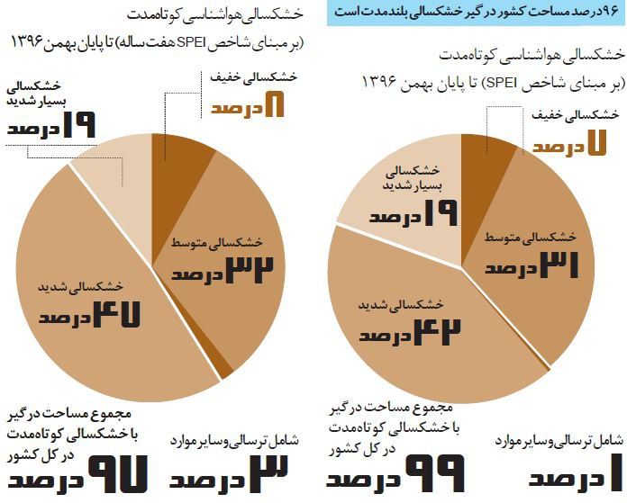 iranrood's tweet photo. درصد بحران خشکسالی⁉️

با پیشنهاد در کتاب ایرانرود، بحران را به فرصتی اقلیمی/راهبردی تبدیل کنیم

کانال: https://t.co/N85HLq8vT4

https://t.co/lTvtEKNBjB

https://t.co/O7dY34J6A9

https://t.co/4DOHtdz1k0 https://t.co/ofCPf6nH9E