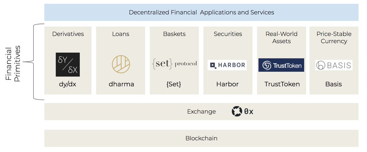 Felix Feng (@felix2feng) on Twitter photo An inevitable trend: The finance world is getting rebuilt by decentralized primitives <a href="/SetProtocol/">Set Labs ⚖️</a> <a href="/DharmaProtocol/">Dharma Protocol</a> <a href="/dydxprotocol/">dydxprotocol</a> <a href="/harbor/">Harbor</a> <a href="/TrustToken/">TrustToken</a> <a href="/basisprotocol/">Basis</a> <a href="/0xProject/">0x @ Accelerate 🗽</a> An inevitable trend: The finance world is getting rebuilt by decentralized primitives <a href="/SetProtocol/">Set Labs ⚖️</a> <a href="/DharmaProtocol/">Dharma Protocol</a> <a href="/dydxprotocol/">dydxprotocol</a> <a href="/harbor/">Harbor</a> <a href="/TrustToken/">TrustToken</a> <a href="/basisprotocol/">Basis</a> <a href="/0xProject/">0x @ Accelerate 🗽</a>
