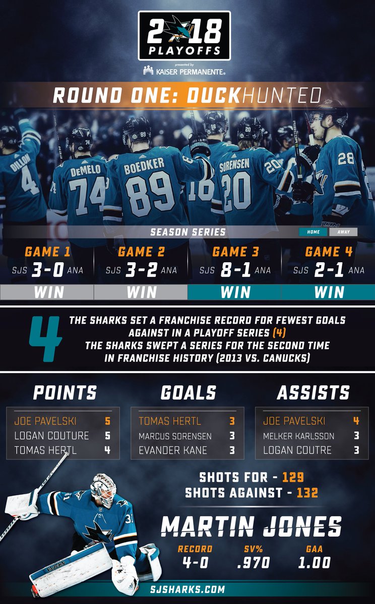 SanJoseSharks's tweet photo. Fun fact: The #SJSharks scored more goals in Game 3 than SoCal did all playoffs. #DuckHunted https://t.co/TnsQ1lhylI