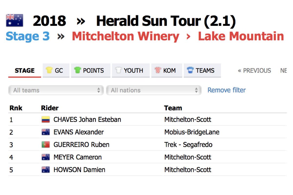 Another young Aussie name to remember - Alexander Evans! How long until he's in the mix with the other 24yr &amp; under Aus talent - Ewan, O'Connor, Haig, Power, Shultz, C Hamilton, L Hamilton, Hindley, Storer, Scotson x 2