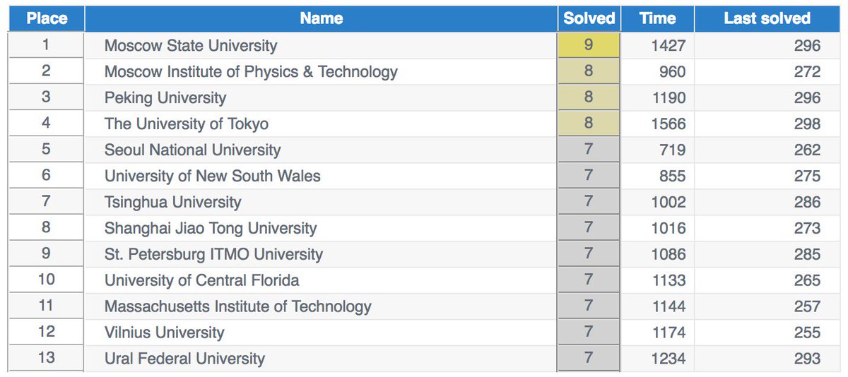 Олимпиада по программированию. Олимпиада icpc 2022. Диплом учи ру по олимпиаде. Места на олимпиадах по программированию по годам. Icpc 2021 таблица результатов.