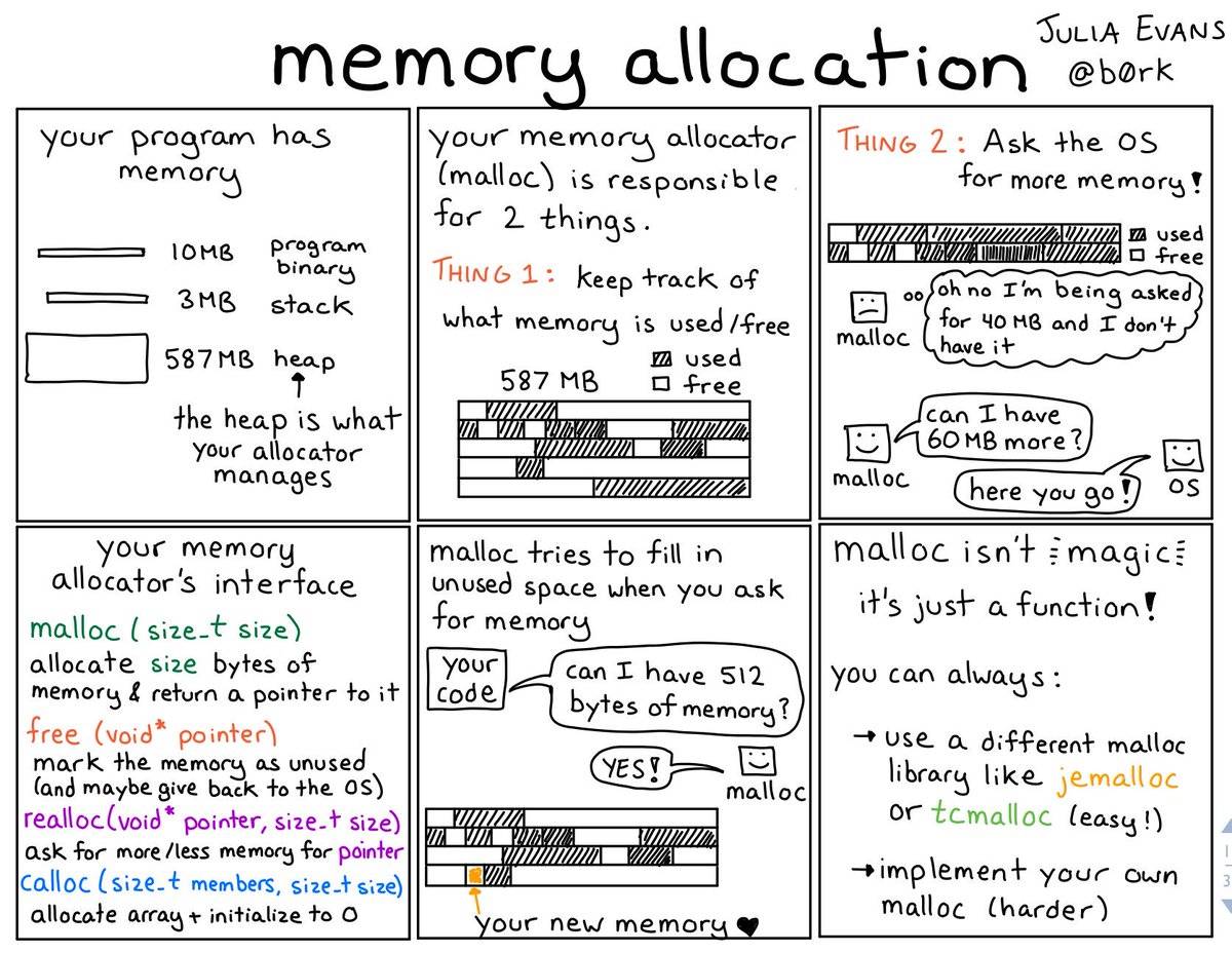 memory allocation