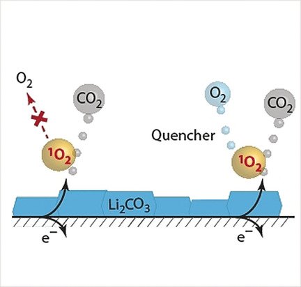 angew_chem's tweet image. #Electrochemical oxidation of lithium carbonate generates #SingletOxygen, which has serious implications for the development of #LiIonBatteries## doi.wiley.com/10.1002/anie.2…