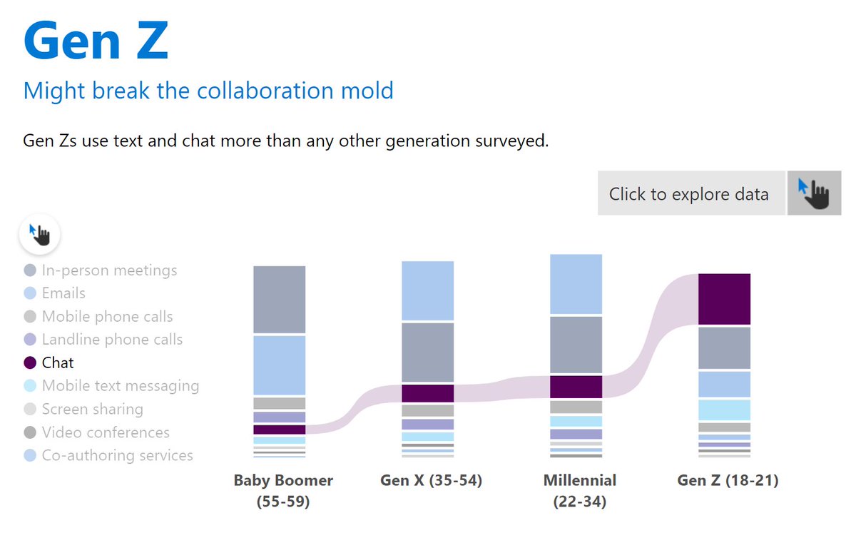 noahsparks's tweet photo. Data is beautiful! https://t.co/ad7FbETzro #WorkLikeANetwork #Yammer #MirosoftTeams #ESN https://t.co/bfYf0JWhyD