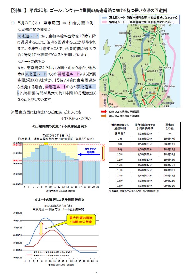 Nexco東日本 東北 ｇｗ渋滞予測 来週はいよいよｇｗ 旅行計画はお済みでしょうか 東北 地方では 下りが5 3 上りが5 5に 最大kmの渋滞が発生すると予測しています 分散利用により渋滞回避を図り ゆとりある旅行計画でお出かけください