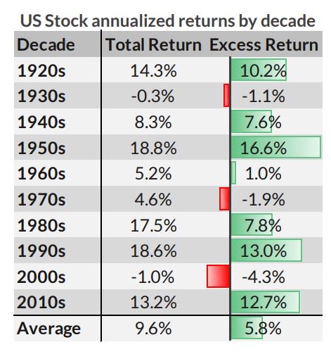 Stocks tend to do pretty well over 10 year periods on.mktw.net/2HOw4CI