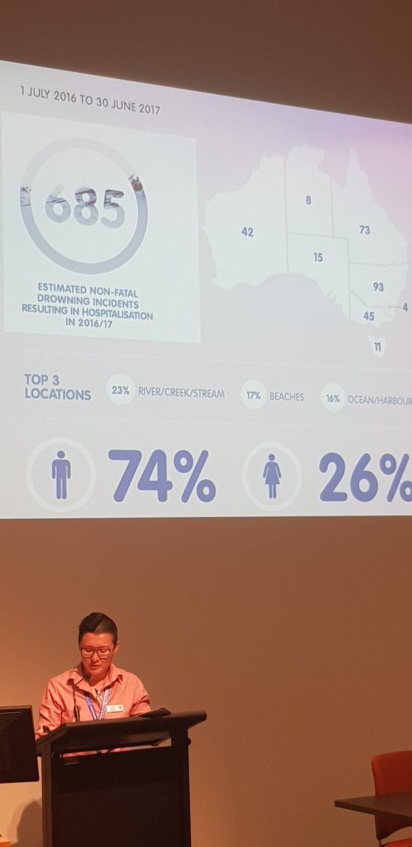 EmergEdu's tweet photo. Dr Li Tan "The largest age group of near drownings occur between 25-34 year olds followed by 45-54 year olds". Surprising... #ResusUpdate @AlfredHealth https://t.co/qheVjRVmkw