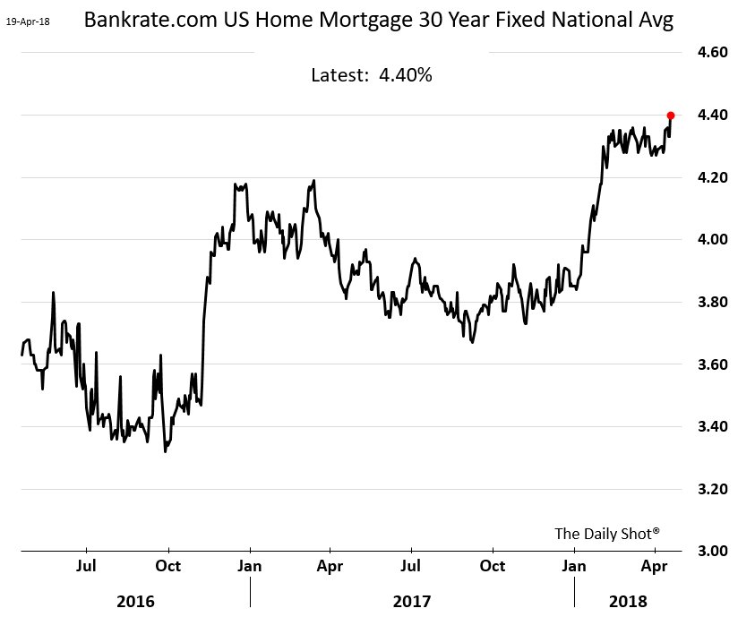 Bankrate Mortgage Rates Chart
