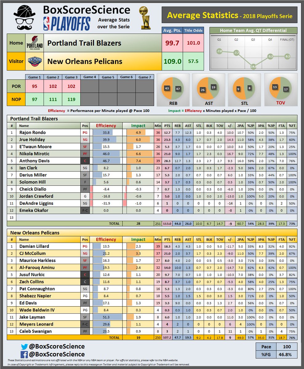 BoxScoreScience's tweet photo. 🏀📊 NBA Playoff 2018 - Average Stats by Serie  📊🏀
Portland Trail Blazers vs. New Orleans Pelicans
📈Average Stats after Game 3📈
#NBA #PlayoffsNBA #DoItBig #RipCity https://t.co/WS1pcCioHo