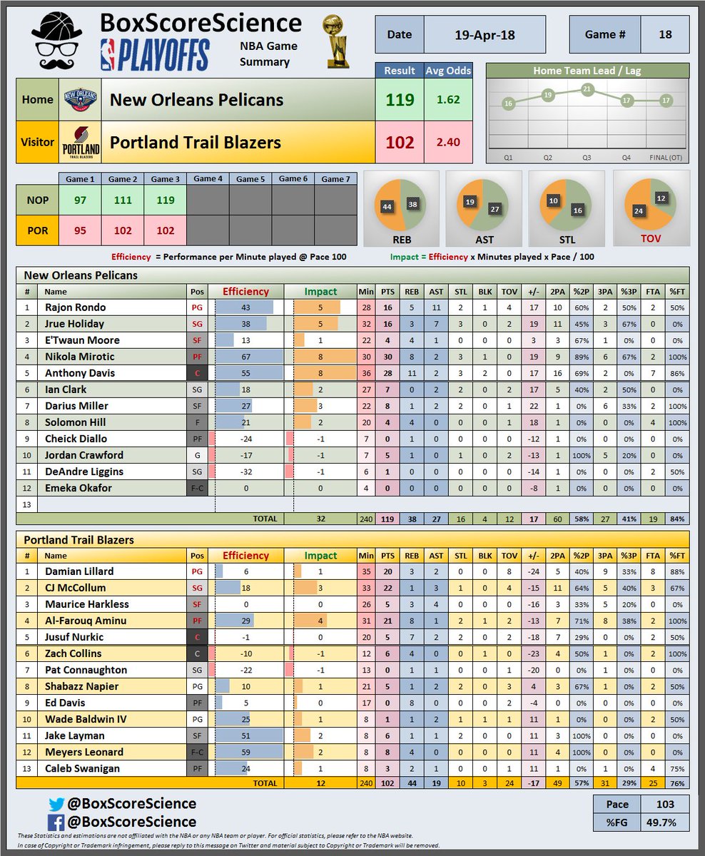 BoxScoreScience's tweet photo. 🏀 NBA Playoffs 2018 - First Round 🏀
Portland Trail Blazers vs. New Orleans Pelicans - Game 3
⚡️POR 0 - NOP 3 after this game⚡️
#NBA #PlayoffsNBA #DoItBig #RipCity https://t.co/2GAr6qJybr