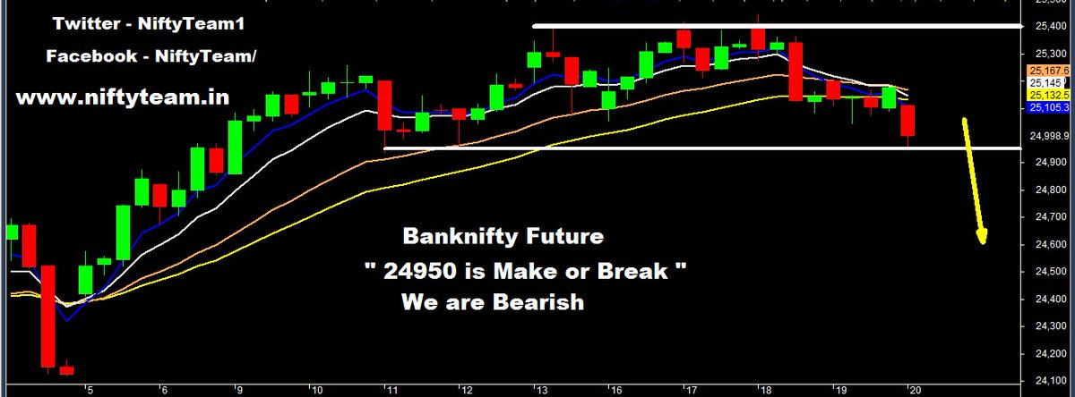 SajjanNifty's tweet photo. #Bankniftyfuture
As of now 24950 is very strong support & last hope for Bulls, we are continuously posting about weakness in Banknifty
Bearish on BNF & Neutral on NF as per charts
No to Buying
#KarnatakaWantsBJP #ChandrababuNaidu #Hindustan #caveryprotest #Nifty #Bhavish https://t.co/m0bTDaktzs