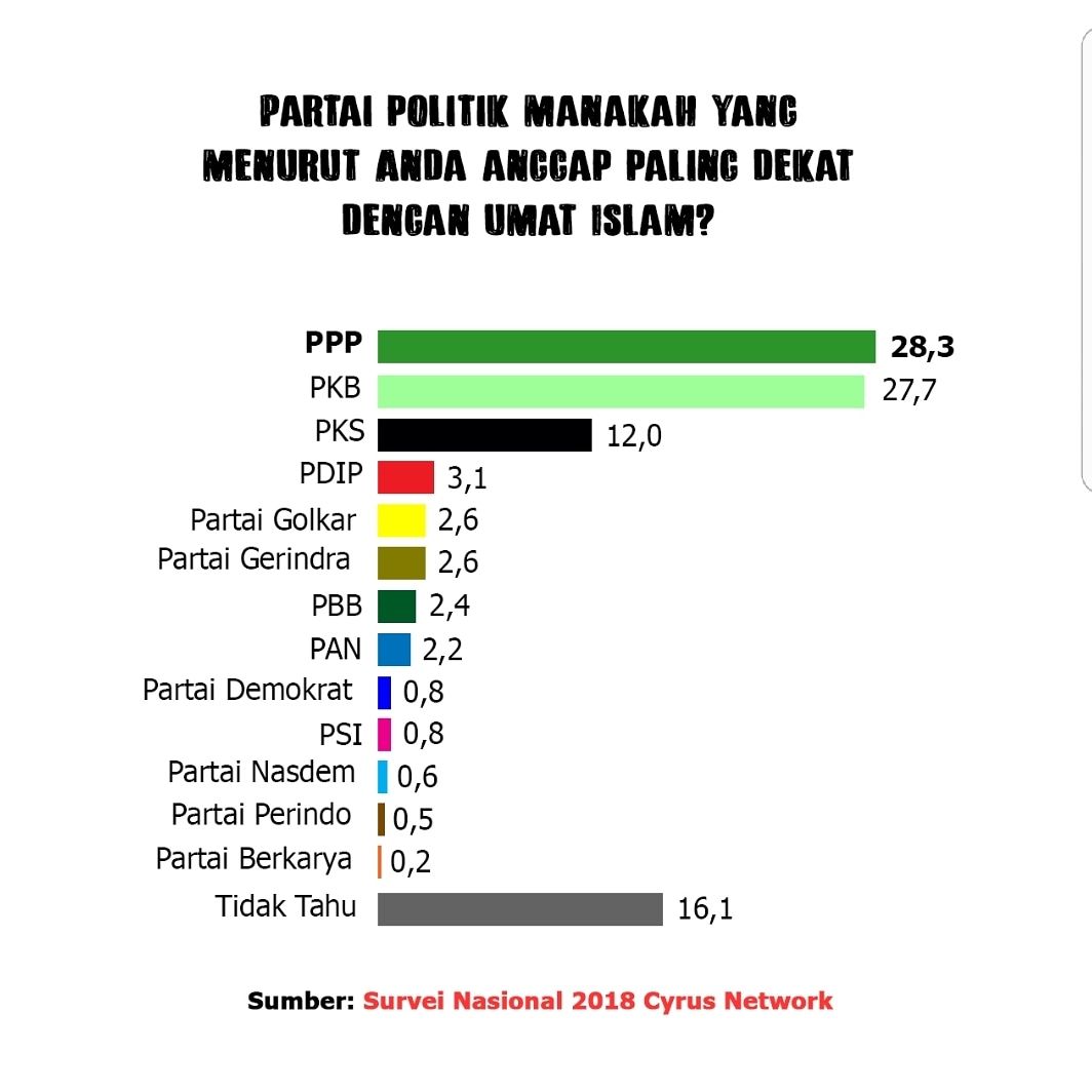 MrBuo2's tweet photo. Partai paling dekat dengan umat slam berdasarkan survey,

#survey 
#Romahurmuziy 
#PPPJateng7
#PPP10Sempurna 
#BergerakBersamaRakyat https://t.co/W1XUY0mtBr