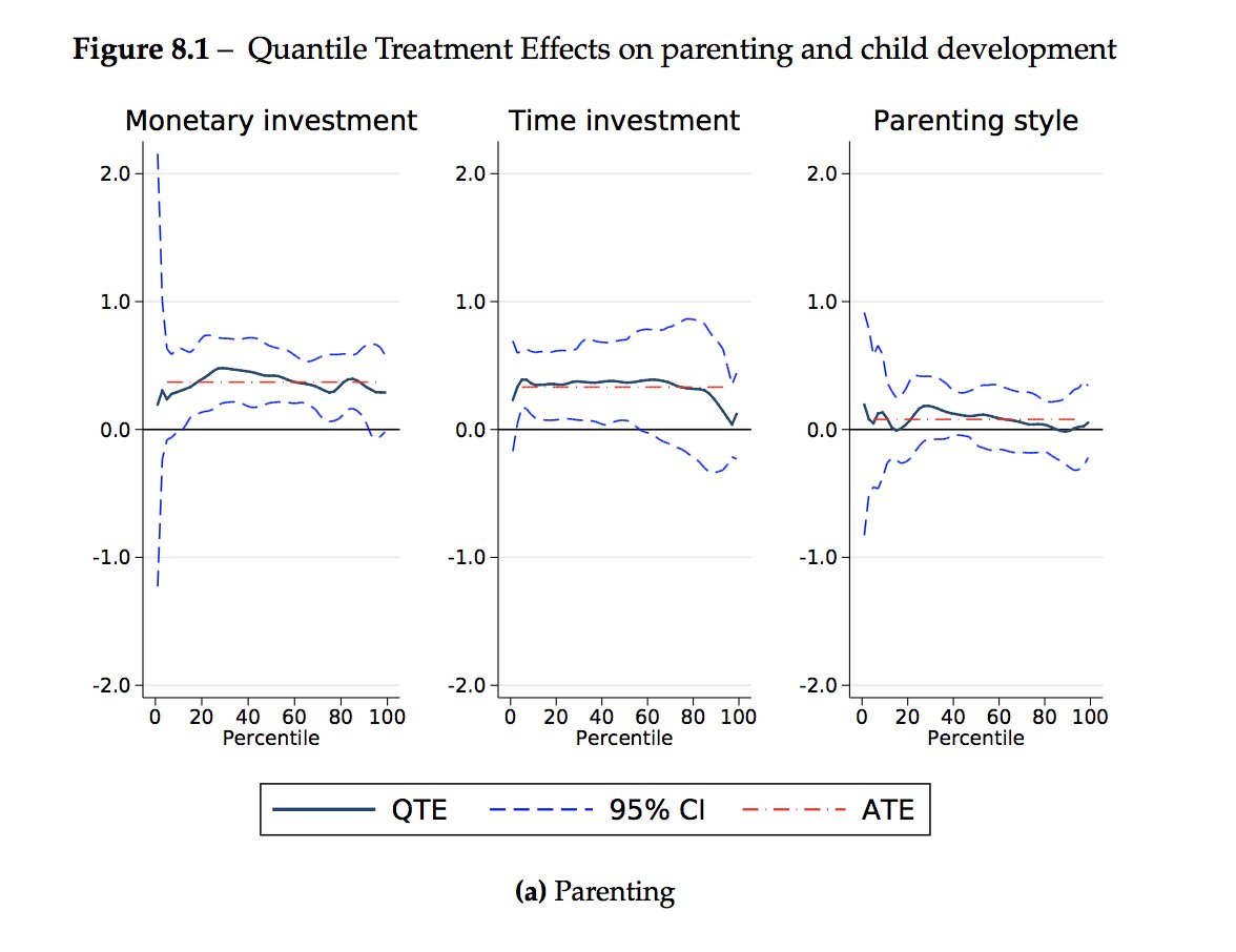 JohnHolbein1's tweet photo. TFW you find a paper you've already tweeted, but it's just so amazing that you have to tweet about it again.

RCT shows that treating depressed mothers leads to persistent (7+ yr) ⬆️s in financial empowerment &amp; investments in kids (daughters especially). 

#SocSciResearch https://t.co/ieenhzjJBl