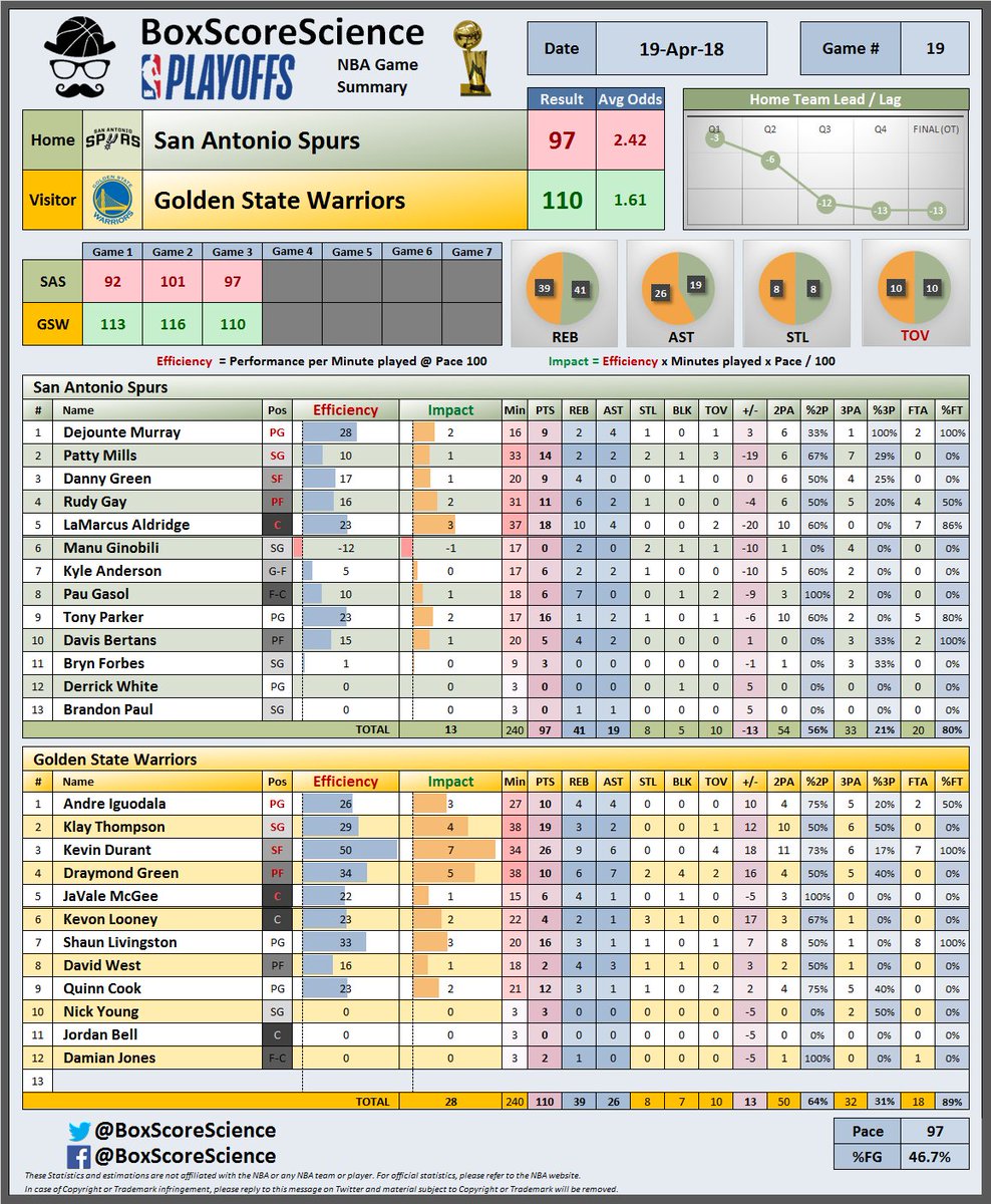 BoxScoreScience's tweet photo. 🏀 NBA Playoffs 2018 - First Round 🏀
Golden State Warriors vs. San Antonio Spurs  - Game 3
⚡️GSW 3 - SAS 0 after this game⚡️
#NBA #PlayoffsNBA  #DubNation #GoSpursGo https://t.co/u2gfArvNvF