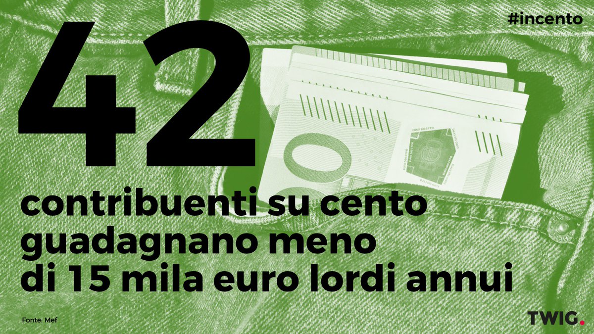 Excellera_Int's tweet photo. Anche oggi nella nostra rubrica #incento si parla di reddito.
I dati del @MEF_GOV evidenziano una distribuzione della ricchezza nelle mani di pochi: solo il 4% dei contribuenti italiani guadagna più di 60 mila euro annui, mentre il 43% ne guadagna meno di 15 mila. https://t.co/XYkkLDla1l