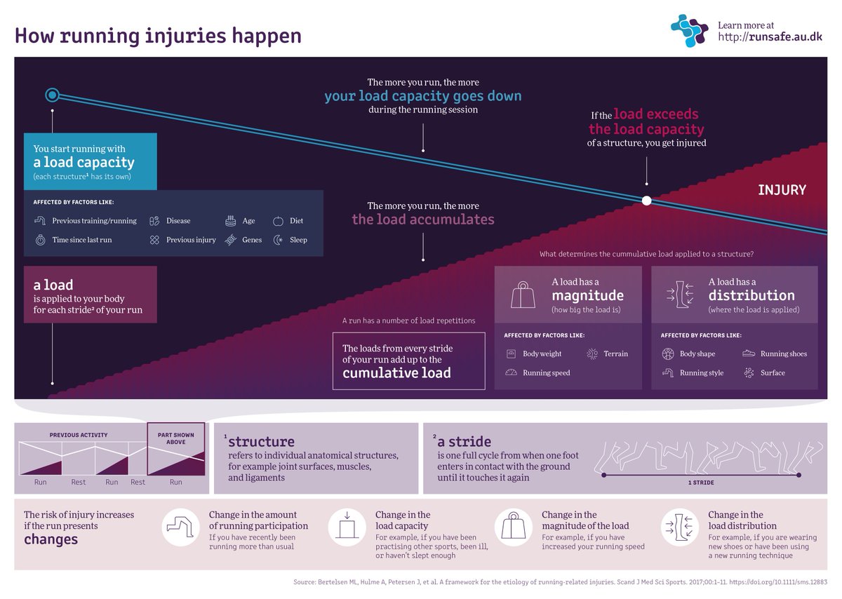 New RUNSAFE infographic: How do running injuries occur? When the structure-specific cumulative load exceeds the capacity.