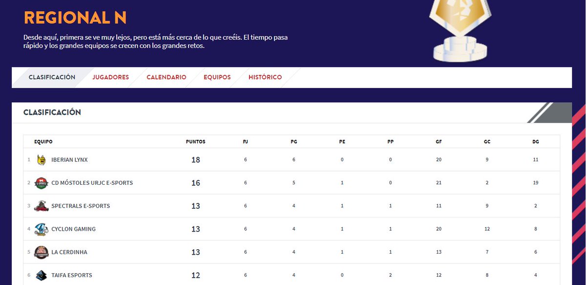 También repasamos 📝 cómo nos ha ido la semana en 🎮 #eSports. ¡Grandes números 🔝 para @CDMostoleSports! 👏🔵

🏆 LIGA (3/3 victorias) 

▪️3-0 🆚 Pedrolas 
▪️4-0 🆚 @ESpectrals 
▪️10-0 🆚 Trébol Skull

🏆 COPA (1/1 ronda)

▪️2-0 global 🆚 Guardia de la Noche (0-1 / 1-0)