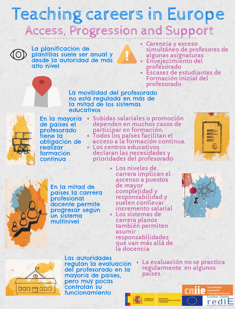 educaSGCTIE's tweet photo. Lee el estudio #EurydiceEU y la #infografía sobre la carrera profesional docente. https://t.co/PLxYP185Sd https://t.co/0fVtzS8P91