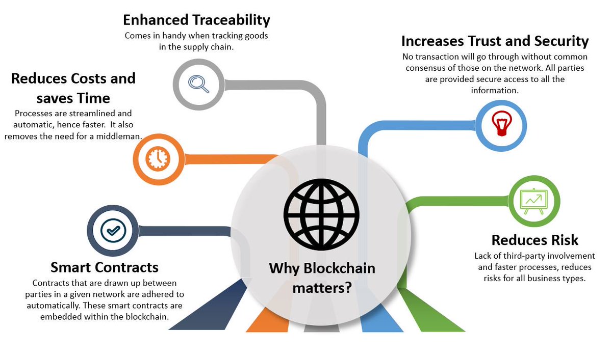 Inteli_zest's tweet photo. Blockchain has found its way into most business processes today and if youโre wondering why, then hereโs your answer.
Here are the top 5 reasons we believe this is going to redefine businesses.
#technology #Blockchain #disruption #future #business #intelizest
@Inteli_zest https://t.co/dkEHQnJPLf