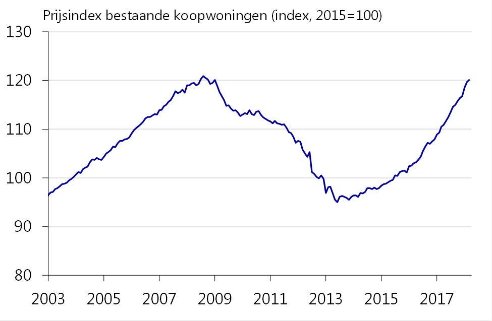 Nog even en huizen kosten in Nederland meer dan ooit: in het eerste kwartaal van 2018 bedroeg de prijsstijging gemiddeld 9 procent #raboresearch #rabokennis
