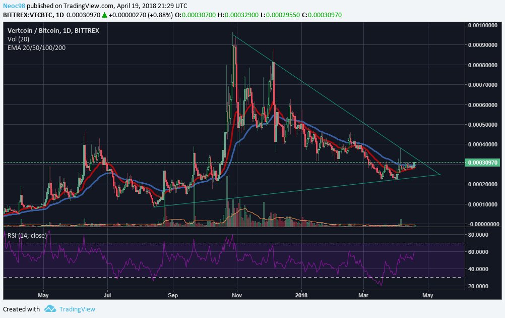 NeocCrypto's tweet image. I made my first chart yesterday on $VTC

Possible golden cross forming on the 1D timeframe