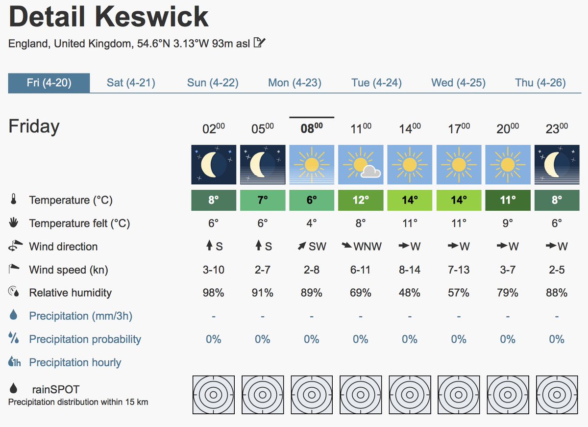 CumbriaWeather's tweet photo. 🌤️ Fri 20th - The latest #weather #forecast today for: #Keswick
#LakeDistrict #Cumbria #NotJustLakes #FridayFeeling https://t.co/udNqVszoDr