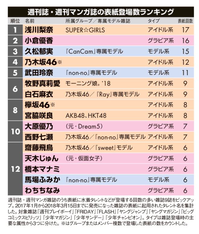 村井 週刊誌 週刊マンガ誌表紙登場数ランキングに6位 9回 にランクイン 真莉愛よくやった 村井 週刊誌 週刊マンガ誌表紙登場数ランキングに6位 9回 にランクイン 真莉愛よくやった