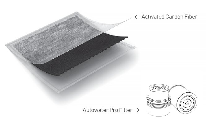 AutowaterP's tweet photo. Activated Carbon Fiber composite filter's strong purifying forces at the molecular level ensures the highest level of chlorine adsorption while making zero compromise in water flow. https://t.co/A0x1ozZpyK