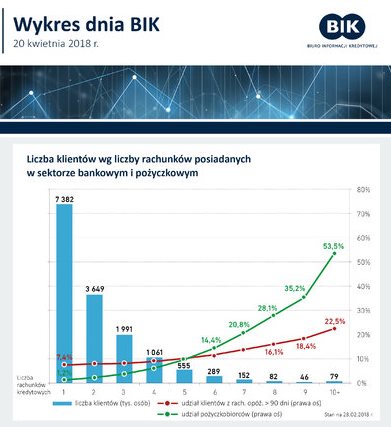 grupabik's tweet photo. Według danych #BIK obecnie 15,286 mln osób posiada czynny kredyt w sektorze bankowym lub pożyczkę w sektorze pożyczkowym #WykresDnia #kredyt https://t.co/m91HMQBsv8