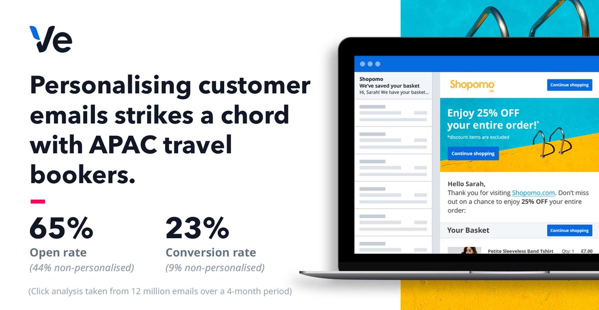 Ve_DACH's tweet photo. APAC-Reisekunden sind empfänglicher für Remarketing-Maßnahmen als europäische. Auf 18 versendete Mails kommt im Asien-Pazifik-Raum eine zurückgewonnene Buchung! #VeData #traveltech #travelchat #travel https://t.co/ggnyXgV9NH
