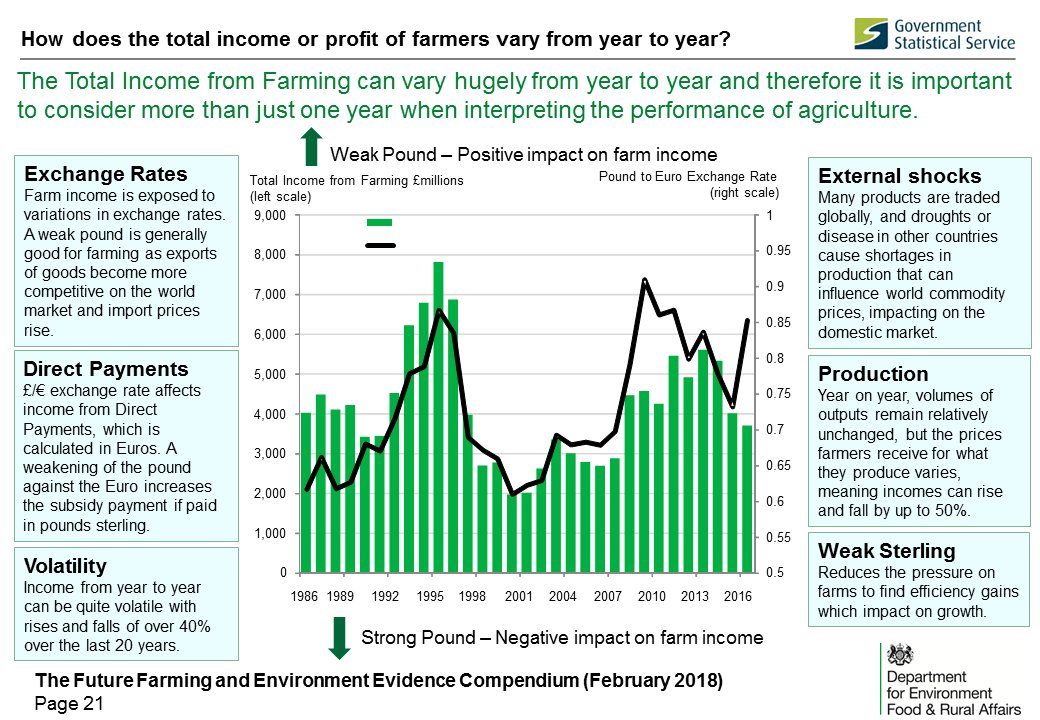 DefraStats's tweet photo. The Total Income from Farming can vary hugely from year to year and therefore it is important to consider more than just one year when interpreting the performance of agriculture. #FutureFarming
https://t.co/NlV5AhTLRg https://t.co/9Fbj9ljjtF