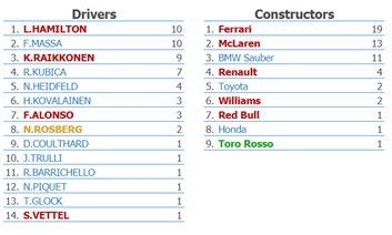 Julien_F1's tweet photo. #F1 Podiums in 2008:

14 drivers scored at least 1 podium that year, coming from 9 (out of 11) teams.

There has to be another crazy race (like Baku last year) for any other driver than Ferrari, Mercedes or Red Bull to finish on the podium. Shows how far the top 3 teams are ahead https://t.co/mtUryY0HRW