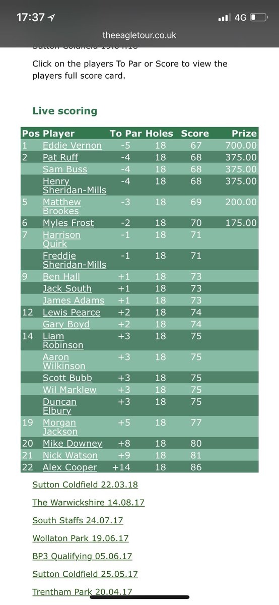 _GCandF's tweet photo. Nice round yesterday in the @Theeagletour 3 bogies, 1 double, 4 🐦🐦, 1 🦅 and a hole in one on the 17th a 190 yard 7 iron ⛳️🔥feeling so confident both on and off the course at the moment ⛳️💯 looking forward to see what this year has #golf #progolfer #eagletour #GCF https://t.co/W0GhpI9qRd