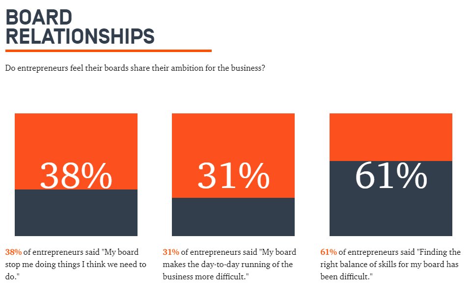 8roadsventures's tweet photo. Have you struggled to find the right people for your #board? 🤨 Interesting findings on board relationships from our #decodingambition research - more findings ➡️https://t.co/ZwnGklQ5iy https://t.co/nGNsZrrPXy