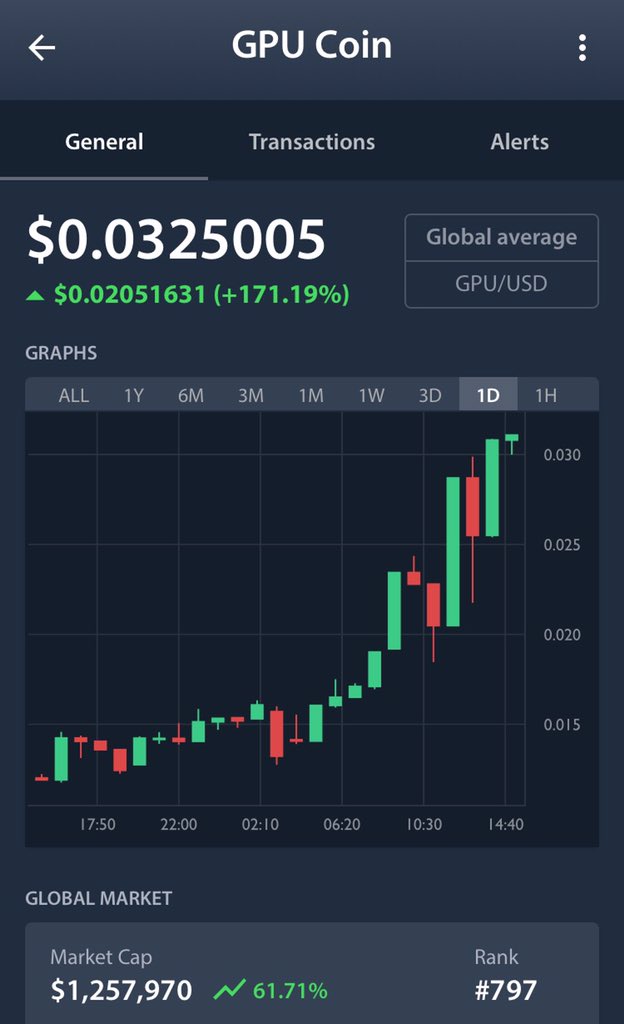 rechargelife90's tweet photo. 170% 🤑🚀
I mentioned yesterday something's up with $GPU. 😜Lots of rumours, new possible listing on a big exchange, new roadmap, new team, etc. #crypto #altcoins #cryptopia #profits. #GpuCoin $BTC $LTC $ETH $ETC $ADS $XGV $EOS https://t.co/U345jSqqm6
