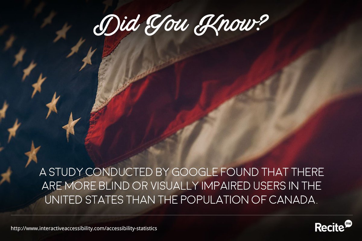 reciteme's tweet photo. Did you know... A study conducted by Google found that there are more blind or visually impaired users in the United States than the population of Canada. #a11y #inclusion #blind #visuallyimpaired https://t.co/R8wz5erNFi