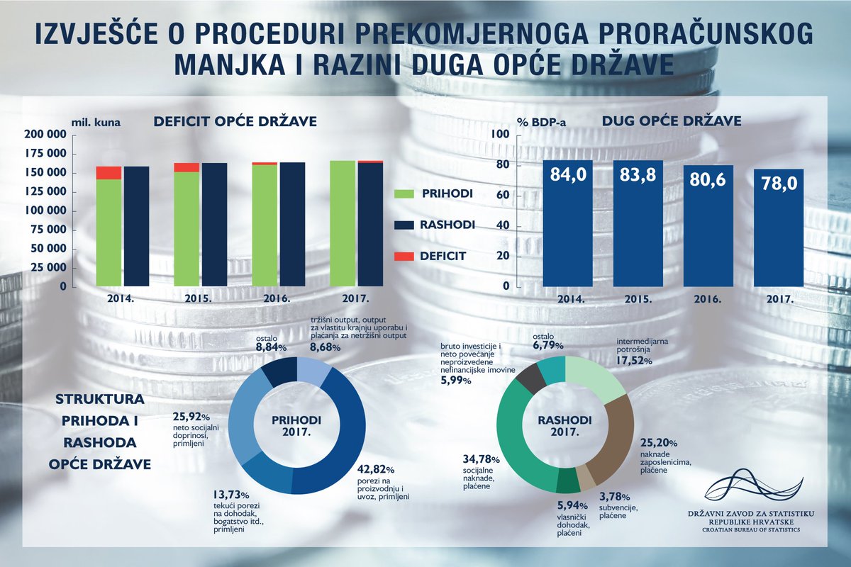 StatistikaHR's tweet photo. U 2017. #suficit konsolidirane opće države iznosio je 2 754 milijuna kuna, odnosno 0,8% BDP-a https://t.co/PGZguLDZTi https://t.co/WxuHw5kHun