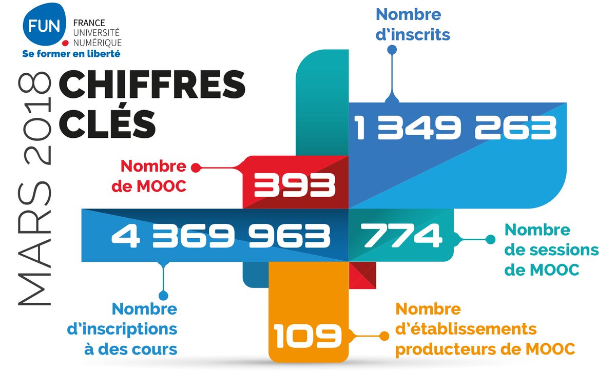 FranceTravail's tweet photo. "Au travers des #MOOC, le monde académique est devenu acteur de la révolution #numérique, qui est aussi une révolution des savoirs. Cela a permis à des milliers de personnes de se former". Rencontre avec Catherine Mongenet, Dir. @FunMooc 👉 https://t.co/jIH3laTkI7 #elearning https://t.co/aHBZ7pzpi0