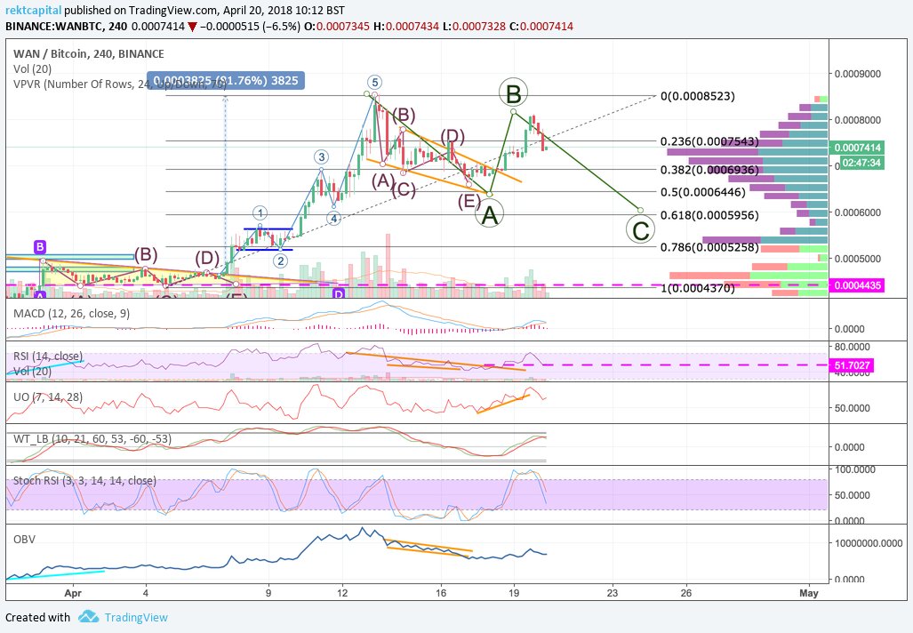 Rekt Capital tweet media