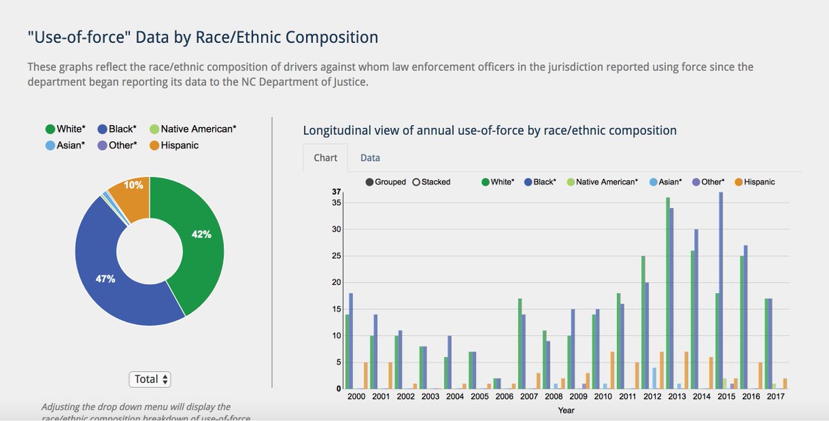 SunlightCities's tweet photo. The visualizations from @scsj's Open Data Policing project make it easy for anyone to understand the stop, search, use-of-force, and seizure patterns of police departments and officers. https://t.co/ds2OI49Xlh #data4communities https://t.co/itxlxAPsb7