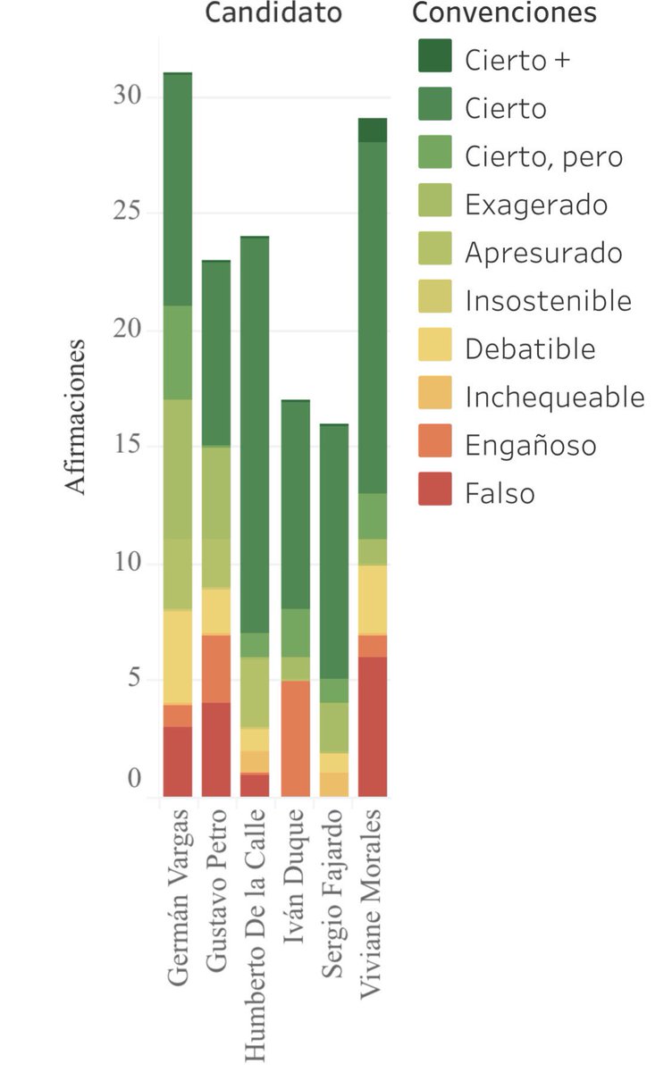 LaSillaIA's tweet photo. #DetectorLaSilla | Y este es nuestro gráfico basado en el total de afirmaciones de cada candidato. El candidato que dijo cosas más chequeables fue @German_Vargas el que menos dijo cosas chequeables fue @sergio_fajardo. https://t.co/2WFv6U0pHq
