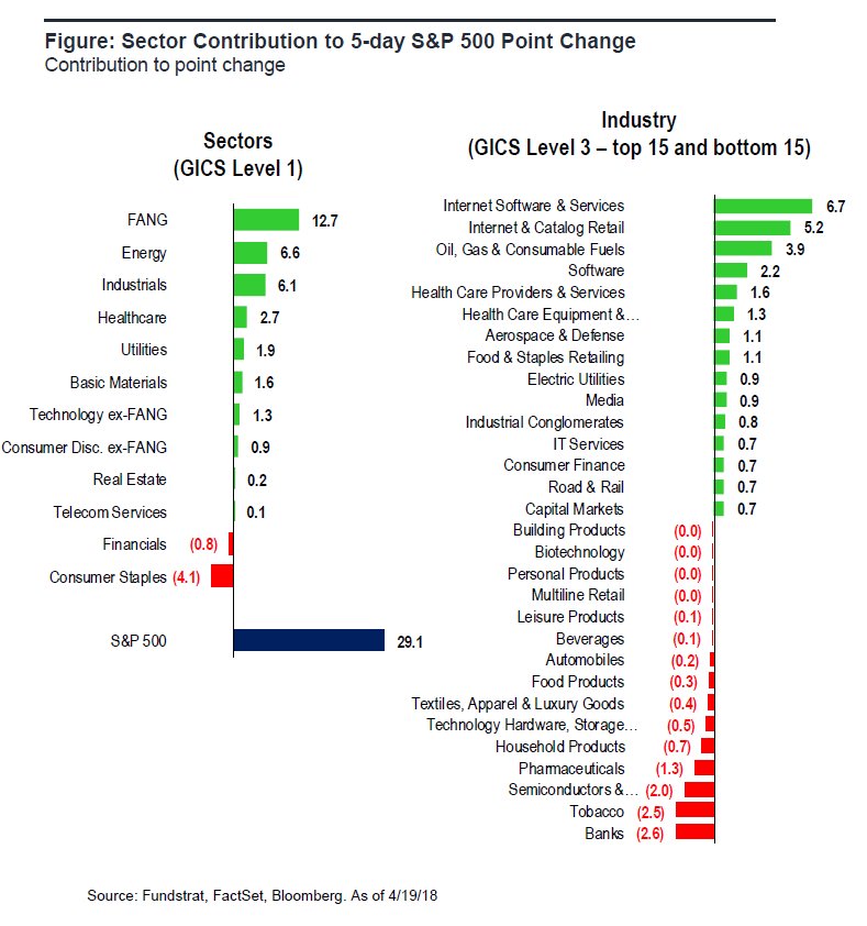fundstrat's tweet image. MACRO: We still see a risk-on market, which means buy this dip.  Rally supported by falling VIX, neutral HF/MF position (contrarian), rallies in HY+CDS and weak sentiment (contrarian). (below) FANG, Energy, Industrials, Materials, Telecoms lead--basically, ICRAP @fundstratQuant