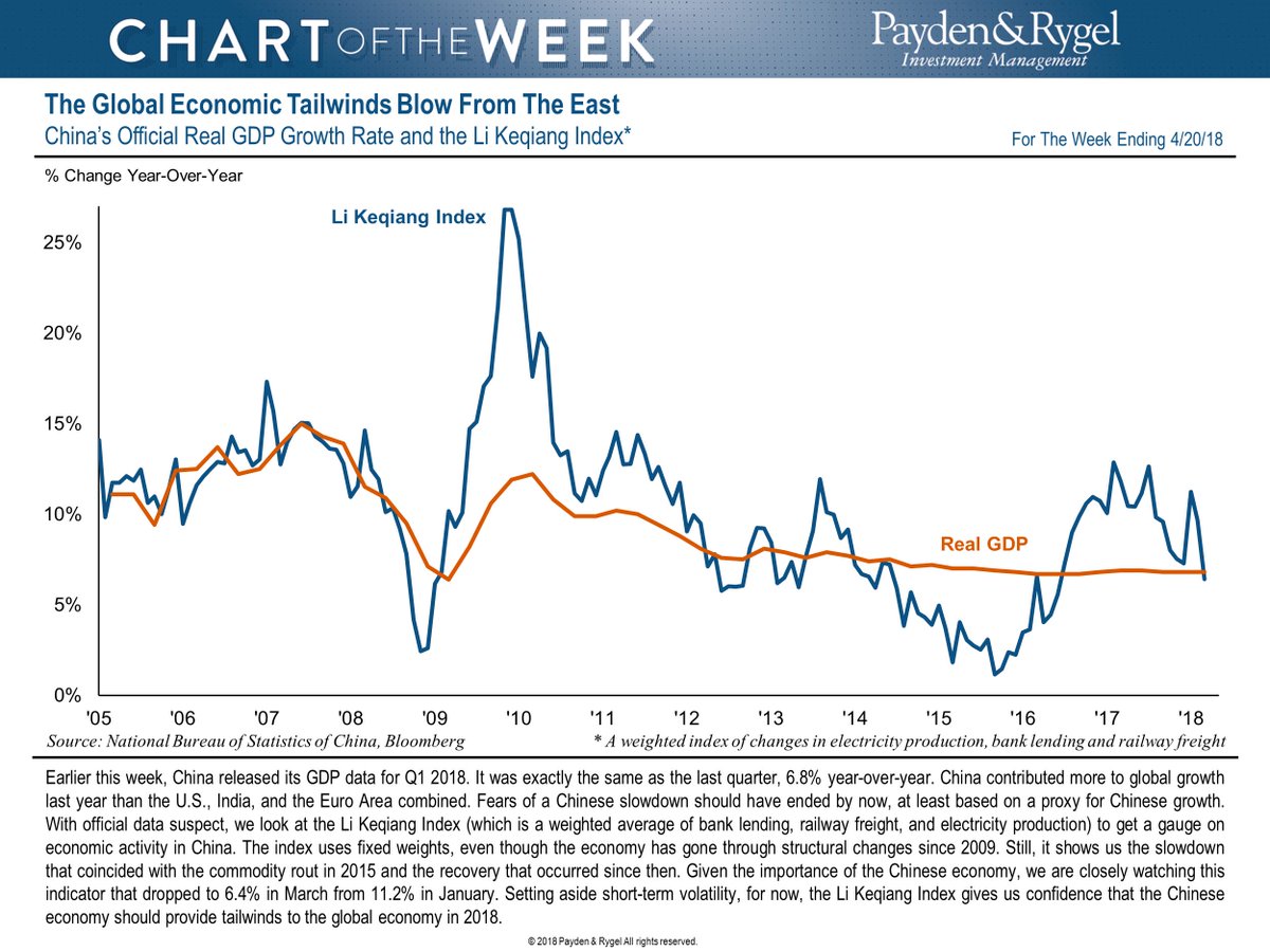 Li Keqiang Index Chart