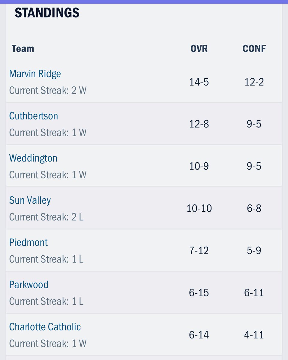 Recruit704Bases's tweet photo. The picture is becoming clearer but everything is still up for grabs with just 4 games remaining in SCC play. Current Standings for #3ASCC. @skwahder @MavAthletics @CHS_Cavs @WHSWarriors @PHSATHLETICS5 @SVHS_AD @ParkwoodHS_NC @GoCCHS
Support your team tonight! https://t.co/yaRr0sa1UE