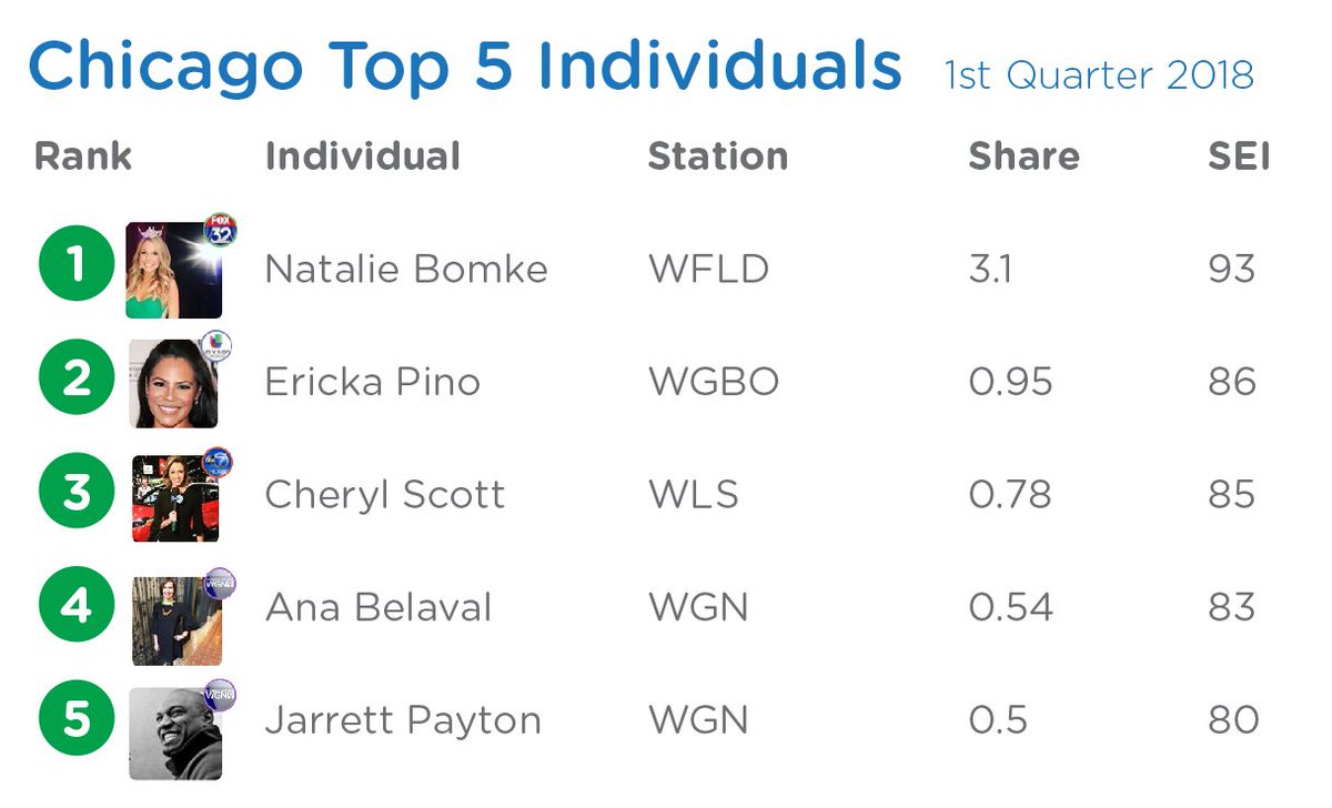 sharerocket's tweet photo. Here are the top individuals in local #TVNews on social media in #Chicago for the first quarter of 2018:
1) @NatalieFox32 
2) @erickapino 
3) @CherylScottWX 
4) @anabelaval 
5) @paytonsun 
READ MORE: https://t.co/vmDfVOFBx3 https://t.co/Cb1CDBSzlj